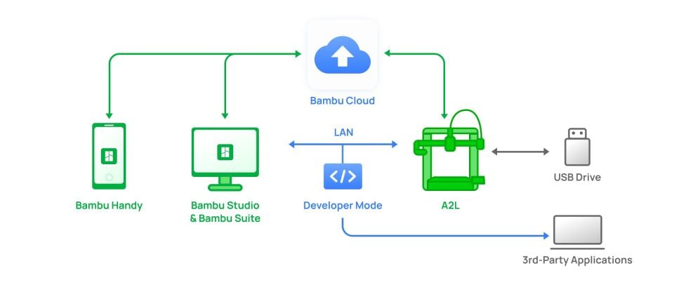 Bambu Lab A2L Combo 3D Yazıcı